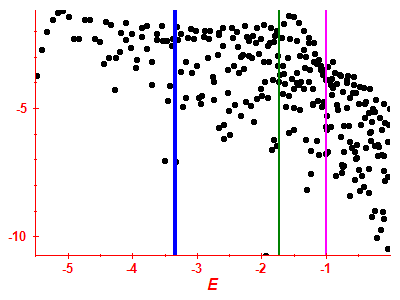 Strength function log